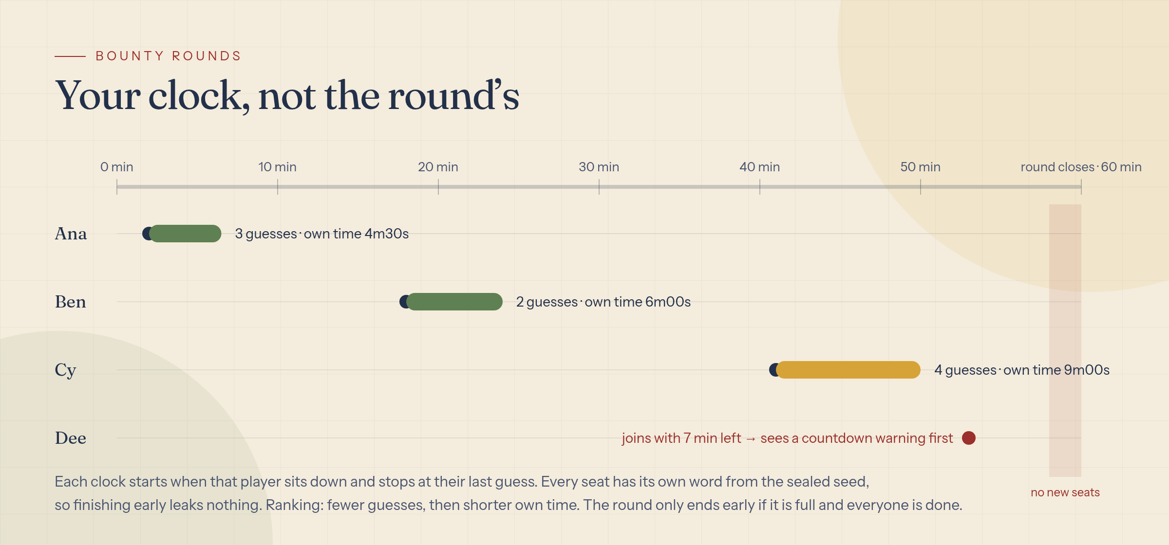 Round timeline with own clocks