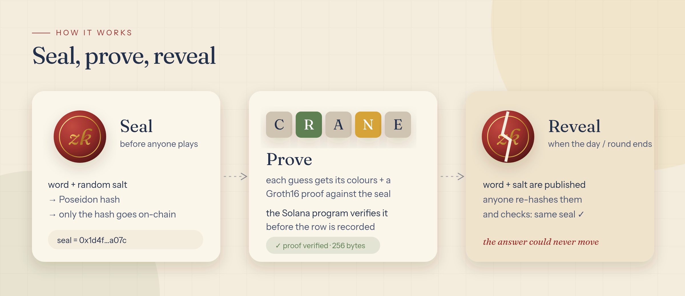 Seal, prove, reveal